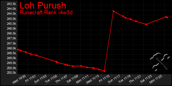 Last 31 Days Graph of Loh Purush