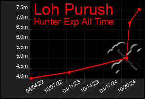 Total Graph of Loh Purush