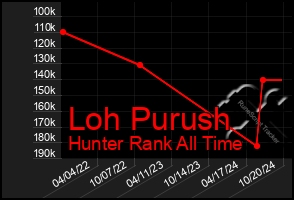 Total Graph of Loh Purush