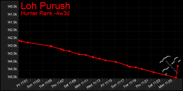 Last 31 Days Graph of Loh Purush