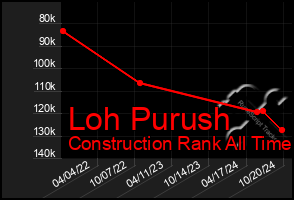 Total Graph of Loh Purush