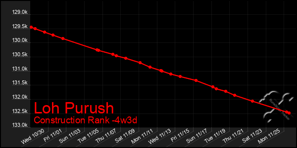 Last 31 Days Graph of Loh Purush