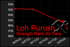 Total Graph of Loh Purush