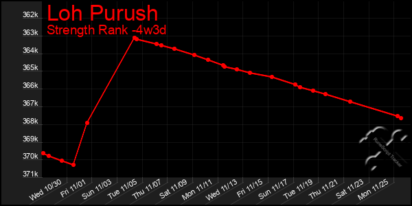 Last 31 Days Graph of Loh Purush