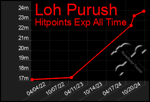 Total Graph of Loh Purush