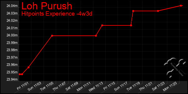 Last 31 Days Graph of Loh Purush