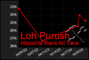 Total Graph of Loh Purush