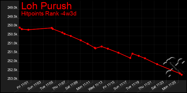 Last 31 Days Graph of Loh Purush