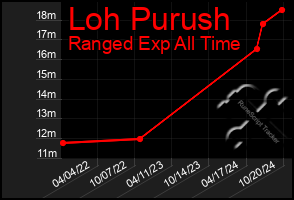 Total Graph of Loh Purush