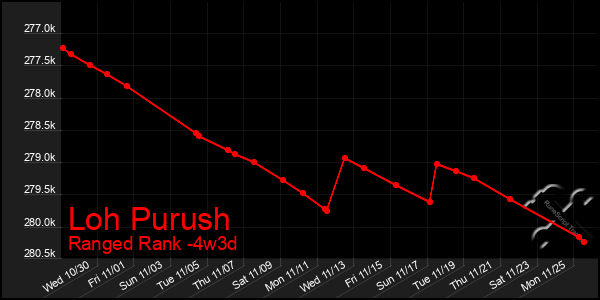 Last 31 Days Graph of Loh Purush