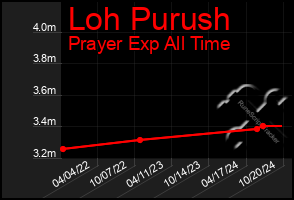 Total Graph of Loh Purush