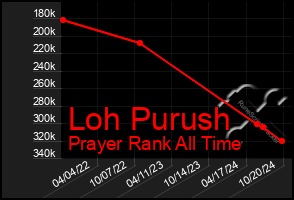 Total Graph of Loh Purush