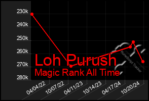 Total Graph of Loh Purush