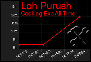 Total Graph of Loh Purush