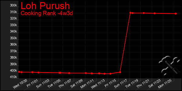 Last 31 Days Graph of Loh Purush