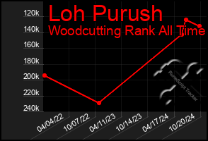 Total Graph of Loh Purush