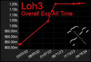 Total Graph of Loh3