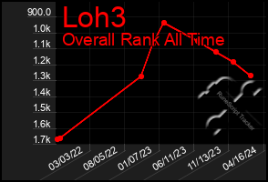 Total Graph of Loh3