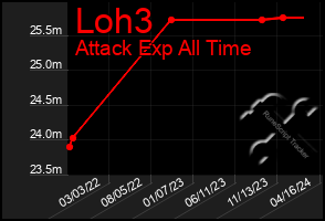 Total Graph of Loh3