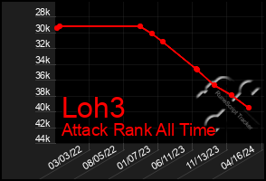 Total Graph of Loh3