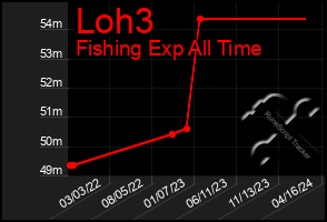 Total Graph of Loh3