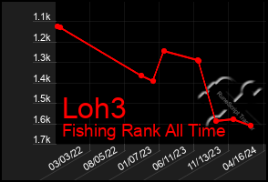 Total Graph of Loh3