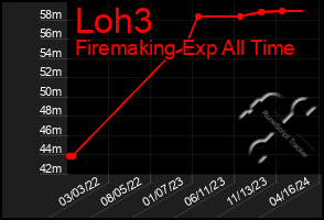 Total Graph of Loh3