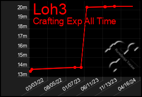 Total Graph of Loh3