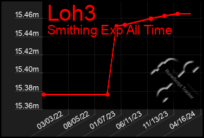 Total Graph of Loh3