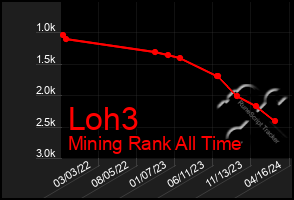 Total Graph of Loh3