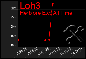 Total Graph of Loh3