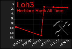 Total Graph of Loh3