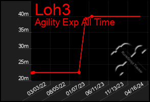 Total Graph of Loh3