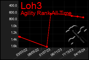 Total Graph of Loh3