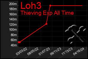 Total Graph of Loh3