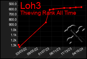 Total Graph of Loh3