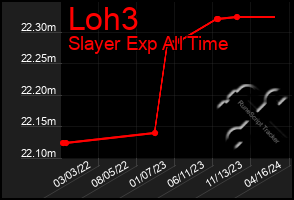 Total Graph of Loh3