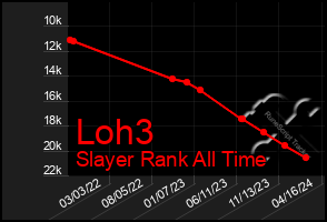 Total Graph of Loh3