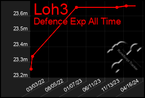 Total Graph of Loh3