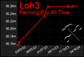 Total Graph of Loh3