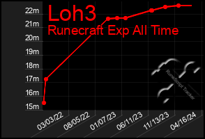 Total Graph of Loh3