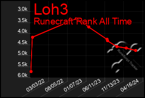 Total Graph of Loh3