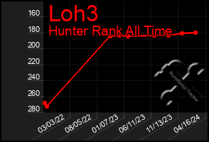 Total Graph of Loh3