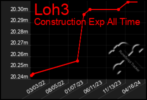 Total Graph of Loh3