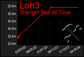 Total Graph of Loh3