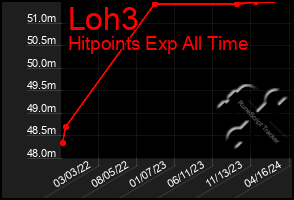 Total Graph of Loh3