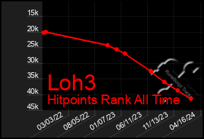 Total Graph of Loh3