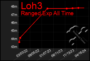 Total Graph of Loh3