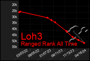 Total Graph of Loh3