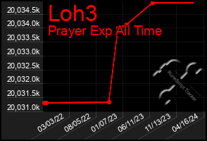 Total Graph of Loh3